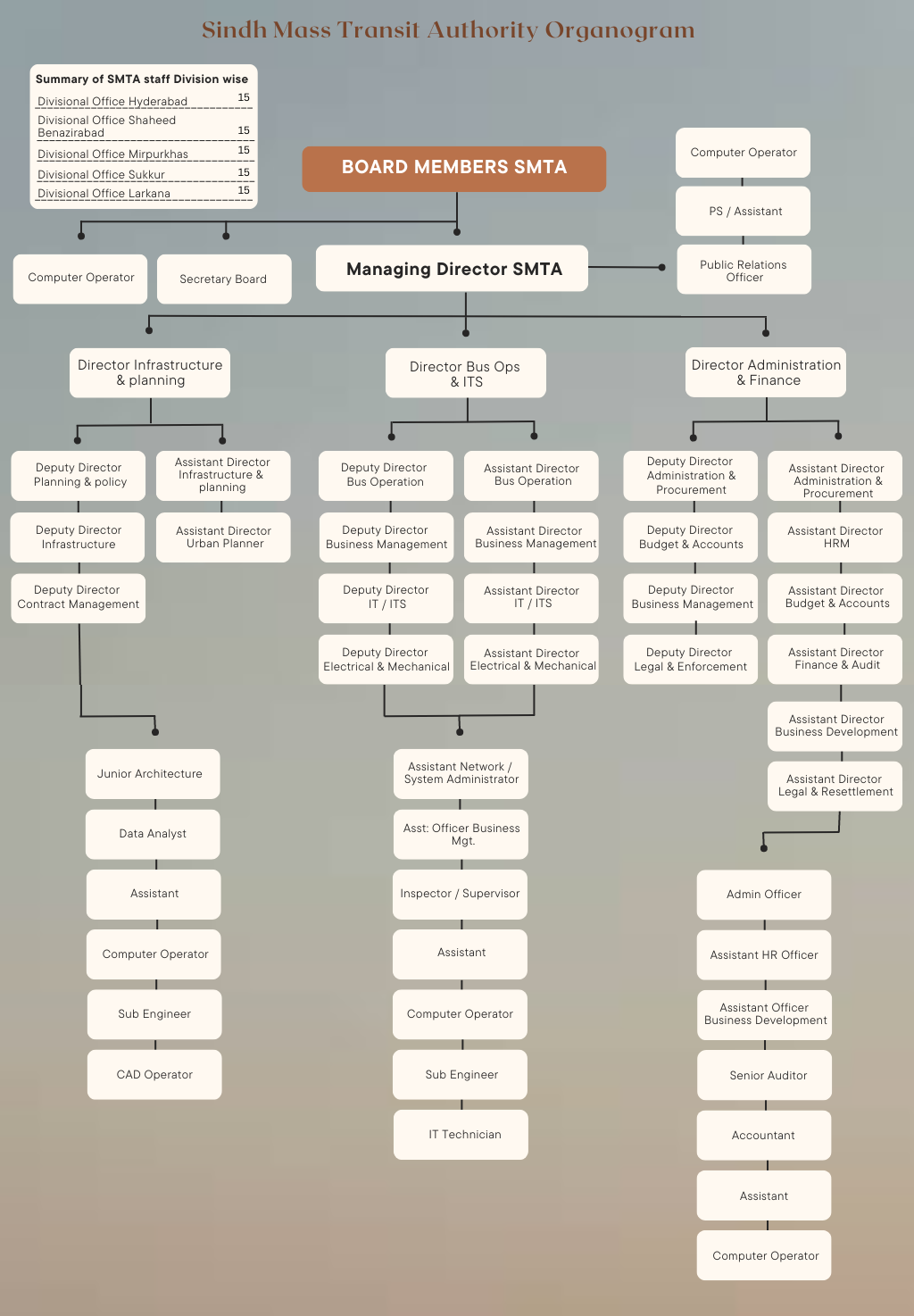 Organogram